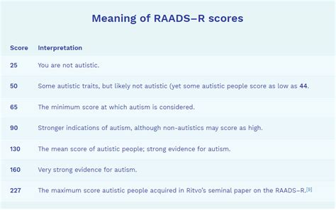 r score test|raads r test scores interpretation.